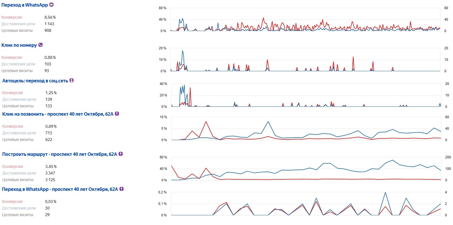 Конверсионные действия
